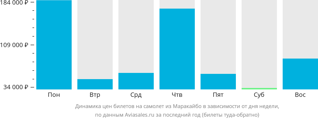 Динамика цен билетов на самолёт из Маракайбо в зависимости от дня недели