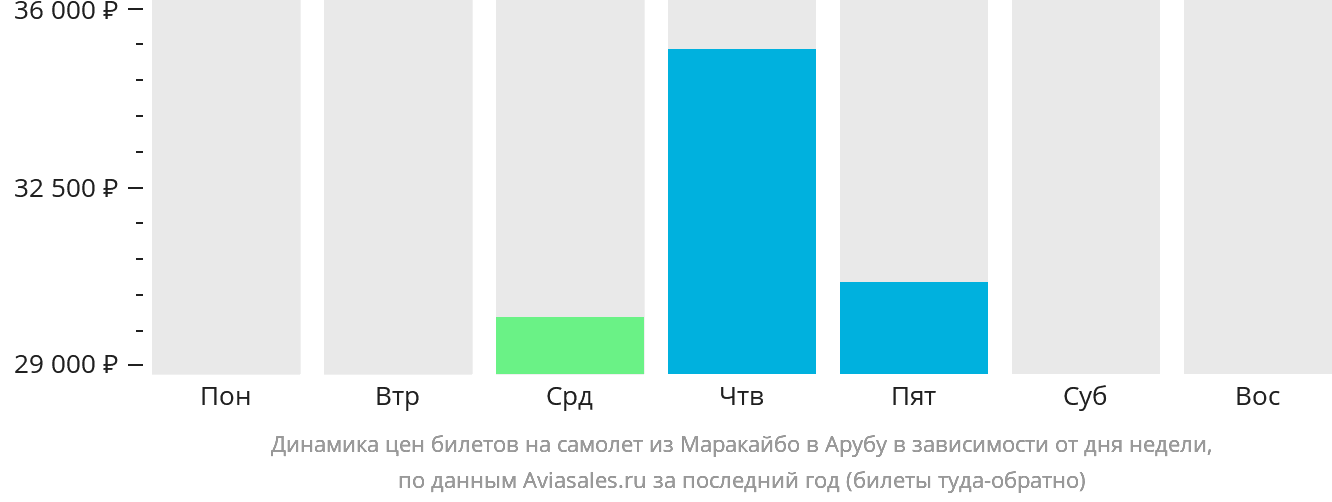 Динамика цен билетов на самолёт из Маракайбо в Арубу в зависимости от дня недели