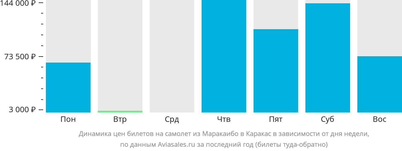 Динамика цен билетов на самолёт из Маракайбо в Каракас в зависимости от дня недели