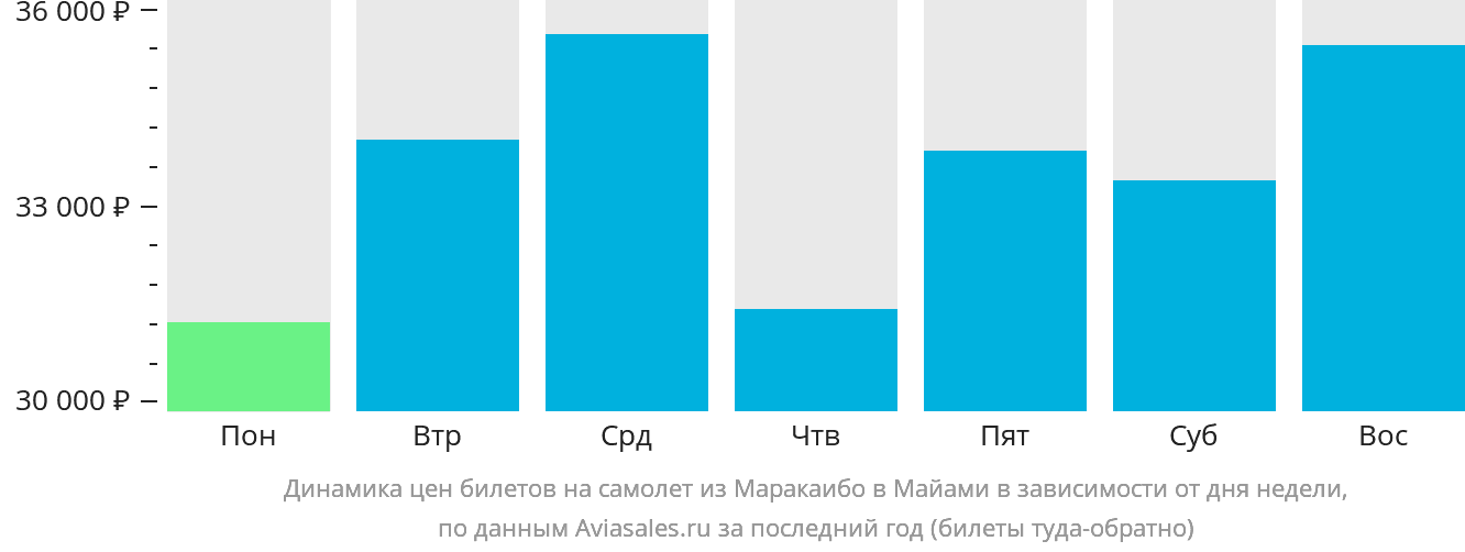 Динамика цен билетов на самолёт из Маракайбо в Майами в зависимости от дня недели