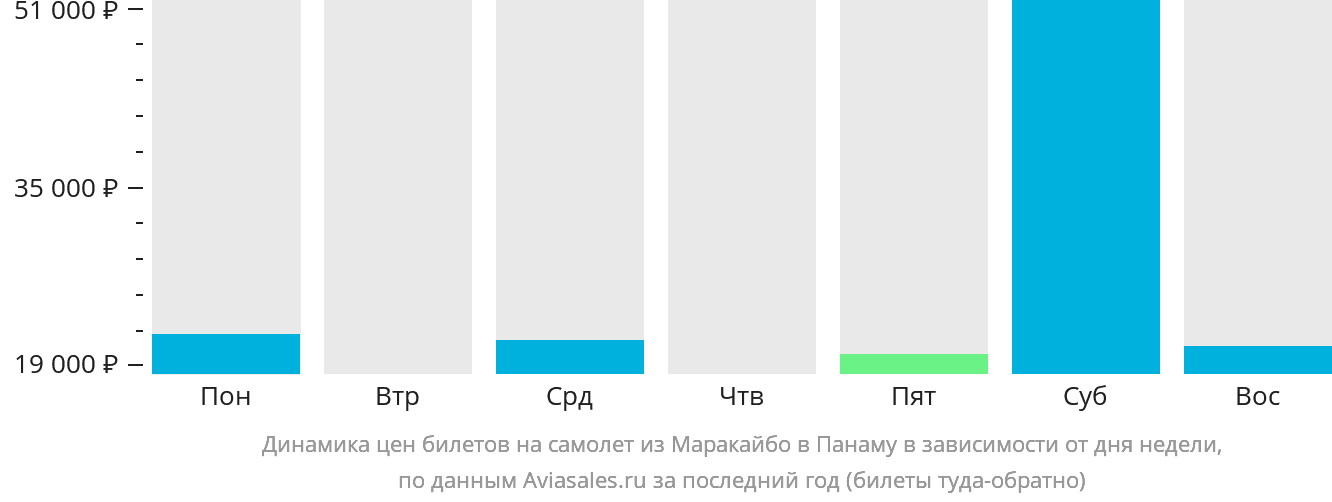 Динамика цен билетов на самолёт из Маракайбо в Панаму в зависимости от дня недели