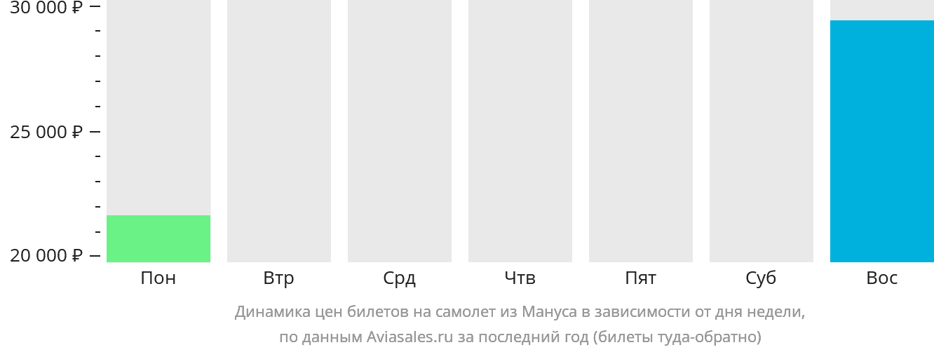 Динамика цен билетов на самолёт из Мануса в зависимости от дня недели