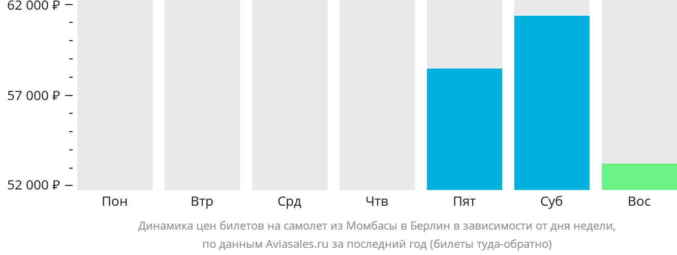 Динамика цен билетов на самолёт из Момбасы в Берлин в зависимости от дня недели