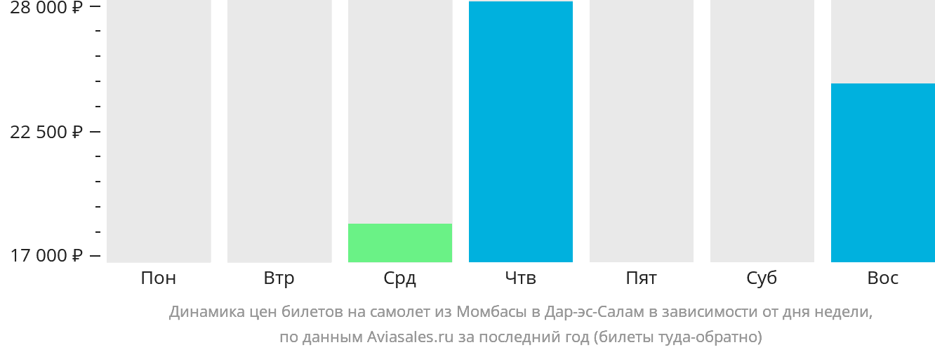 Динамика цен билетов на самолёт из Момбасы в Дар-эс-Салам в зависимости от дня недели