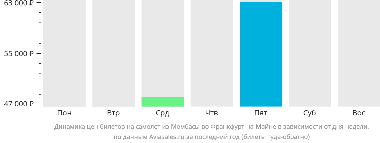 Динамика цен билетов на самолёт из Момбасы во Франкфурт-на-Майне в зависимости от дня недели