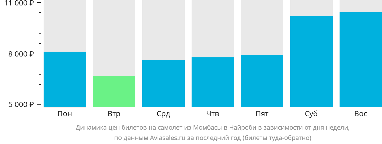Динамика цен билетов на самолёт из Момбасы в Найроби в зависимости от дня недели