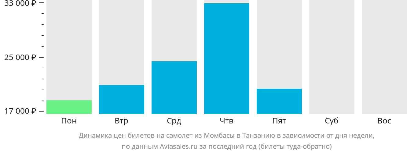 Динамика цен билетов на самолёт из Момбасы в Танзанию в зависимости от дня недели