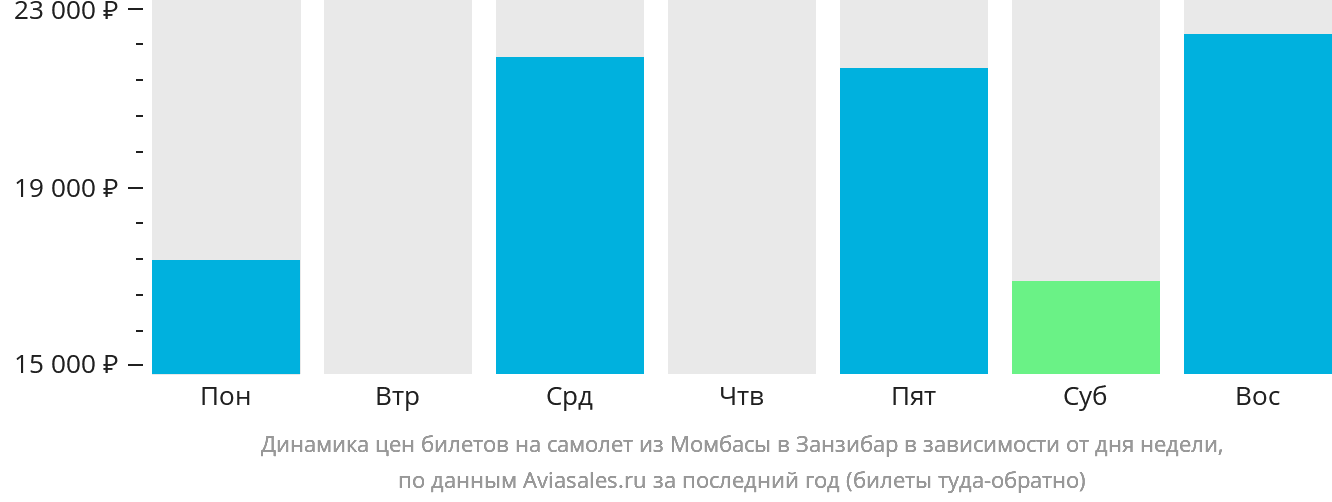 Динамика цен билетов на самолёт из Момбасы в Занзибар в зависимости от дня недели