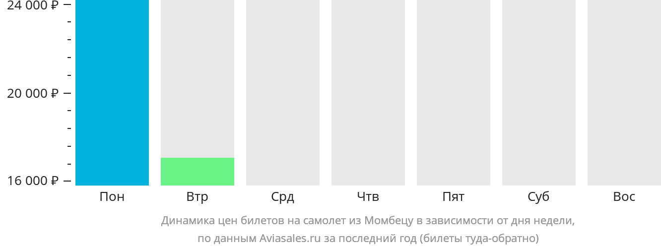 Динамика цен билетов на самолёт из Момбецу в зависимости от дня недели