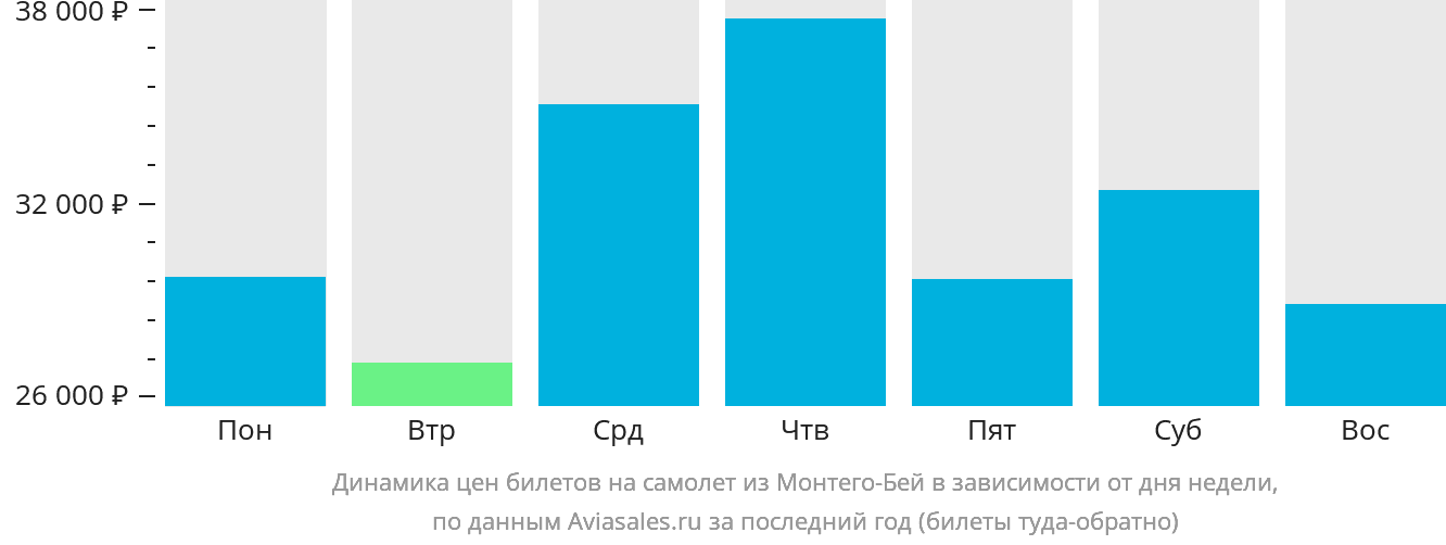 Динамика цен билетов на самолёт из Монтего-Бей в зависимости от дня недели