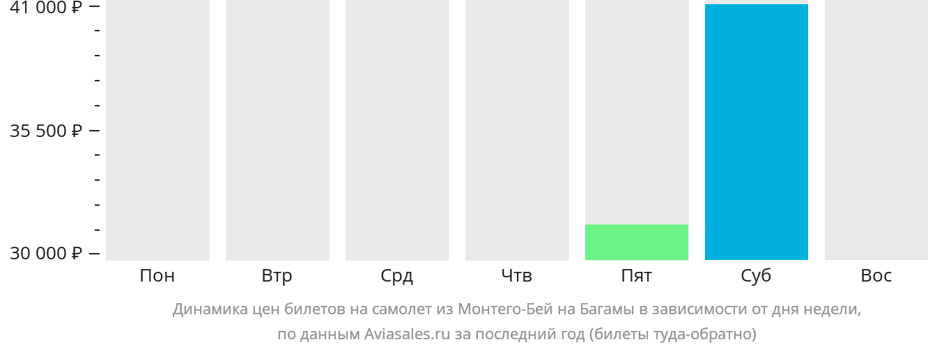 Динамика цен билетов на самолёт из Монтего-Бей на Багамы в зависимости от дня недели