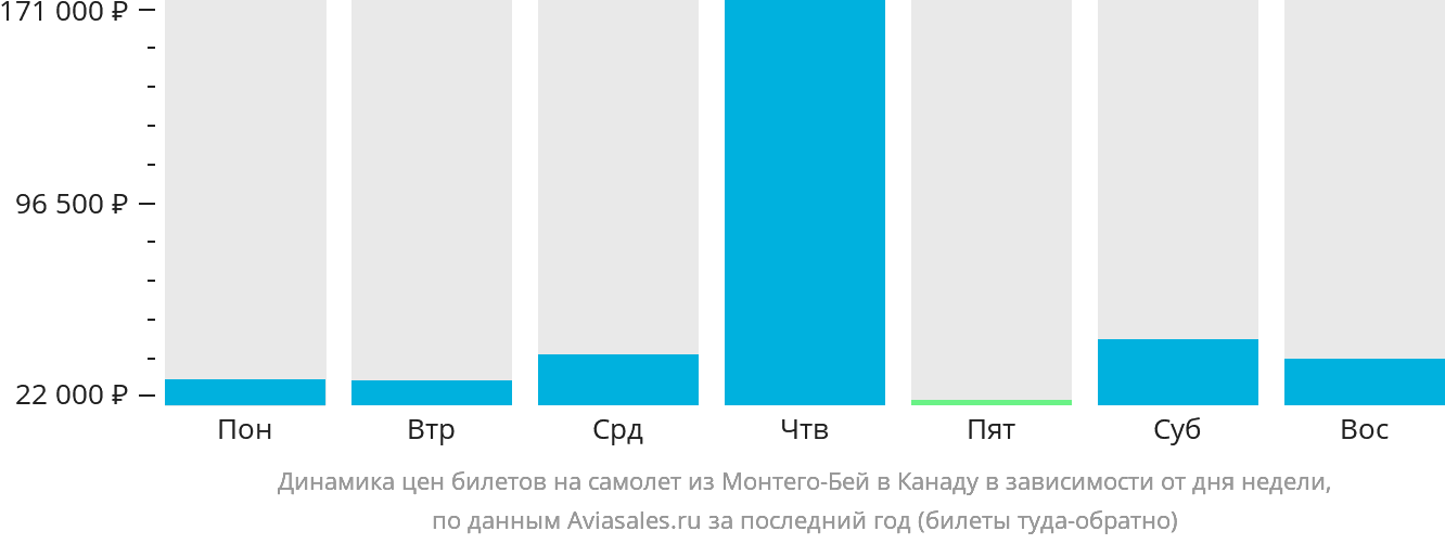 Динамика цен билетов на самолёт из Монтего-Бей в Канаду в зависимости от дня недели