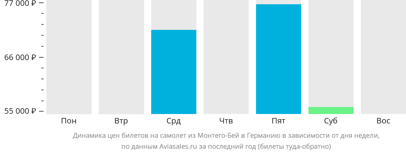 Динамика цен билетов на самолёт из Монтего-Бей в Германию в зависимости от дня недели