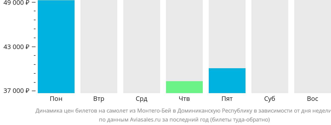 Динамика цен билетов на самолёт из Монтего-Бей в Доминиканскую Республику в зависимости от дня недели