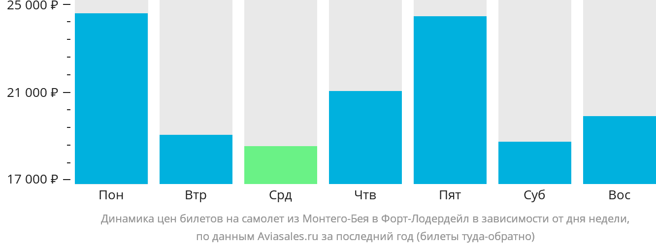 Динамика цен билетов на самолёт из Монтего-Бей в Форт-Лодердейл в зависимости от дня недели