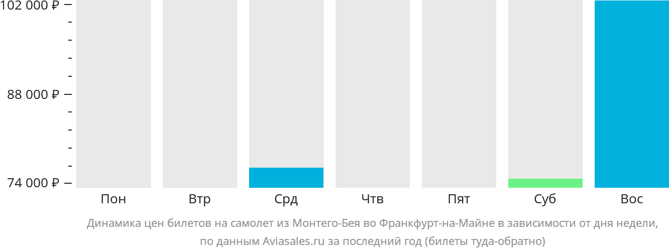 Динамика цен билетов на самолёт из Монтего-Бей во Франкфурт-на-Майне в зависимости от дня недели