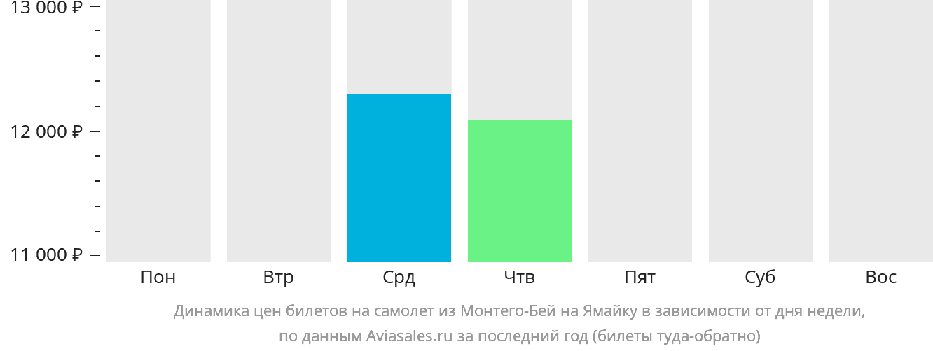 Динамика цен билетов на самолёт из Монтего-Бей на Ямайку в зависимости от дня недели