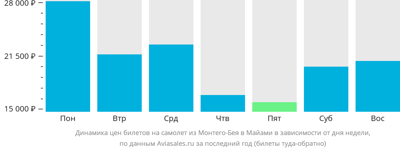 Динамика цен билетов на самолёт из Монтего-Бей в Майами в зависимости от дня недели