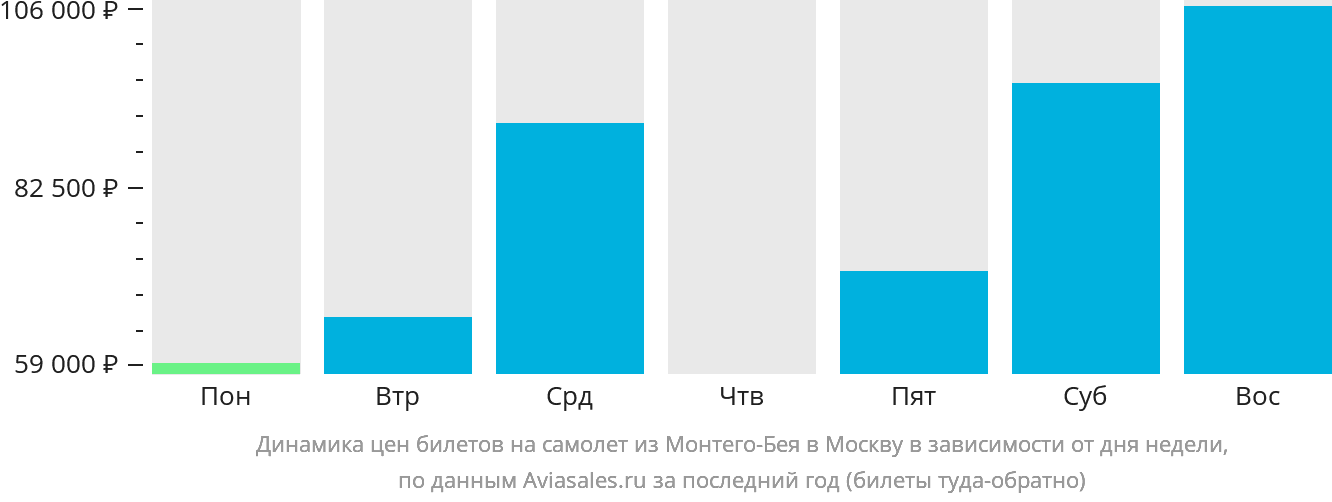 Динамика цен билетов на самолёт из Монтего-Бей в Москву в зависимости от дня недели
