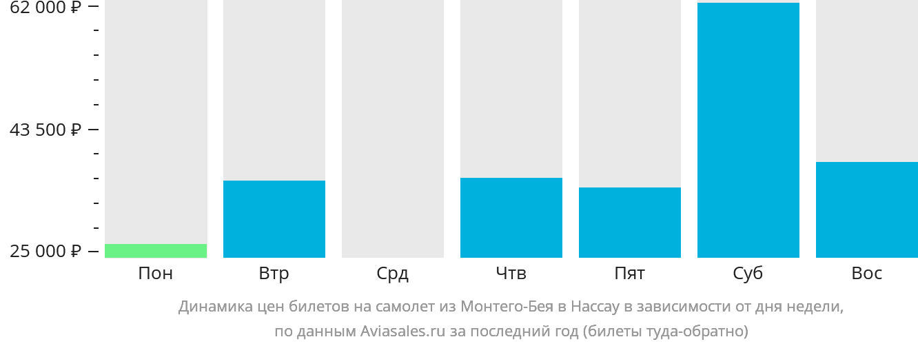 Динамика цен билетов на самолёт из Монтего-Бей в Нассау в зависимости от дня недели