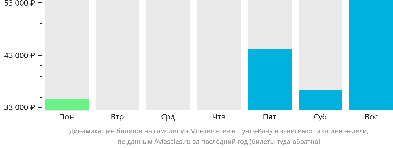 Динамика цен билетов на самолёт из Монтего-Бей в Пунта-Кану в зависимости от дня недели