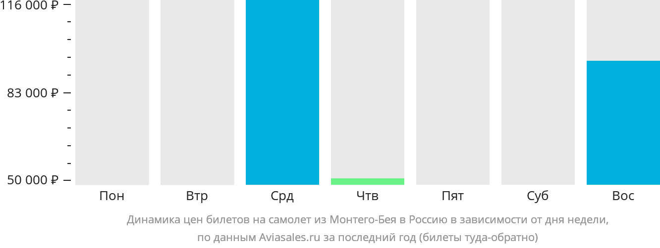 Динамика цен билетов на самолёт из Монтего-Бей в Россию в зависимости от дня недели