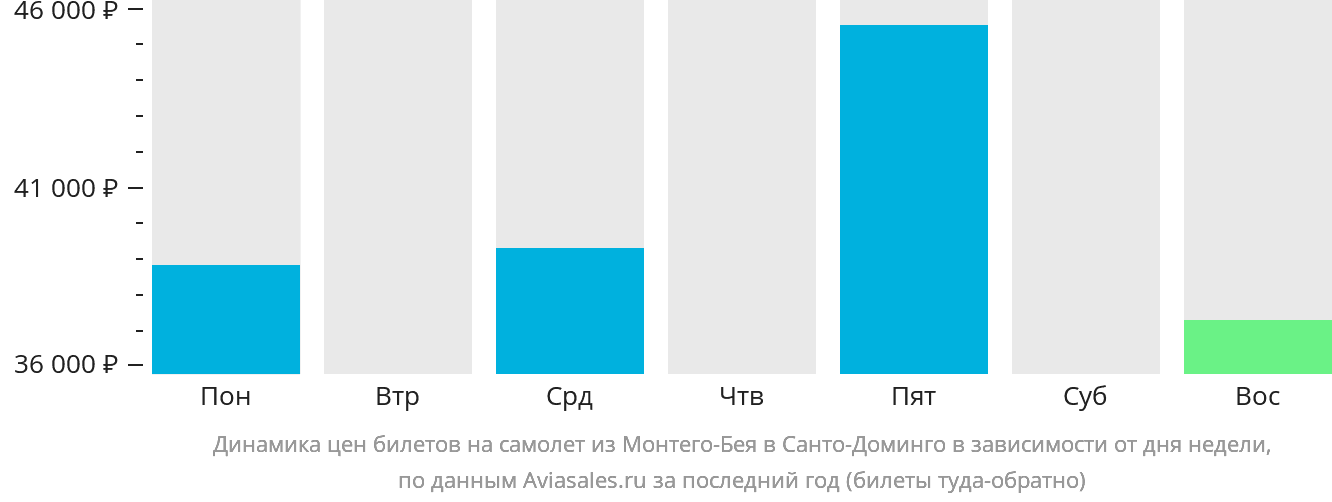 Динамика цен билетов на самолёт из Монтего-Бей в Санто-Доминго в зависимости от дня недели