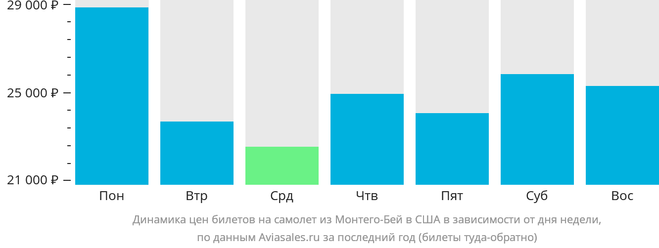 Динамика цен билетов на самолёт из Монтего-Бей в США в зависимости от дня недели