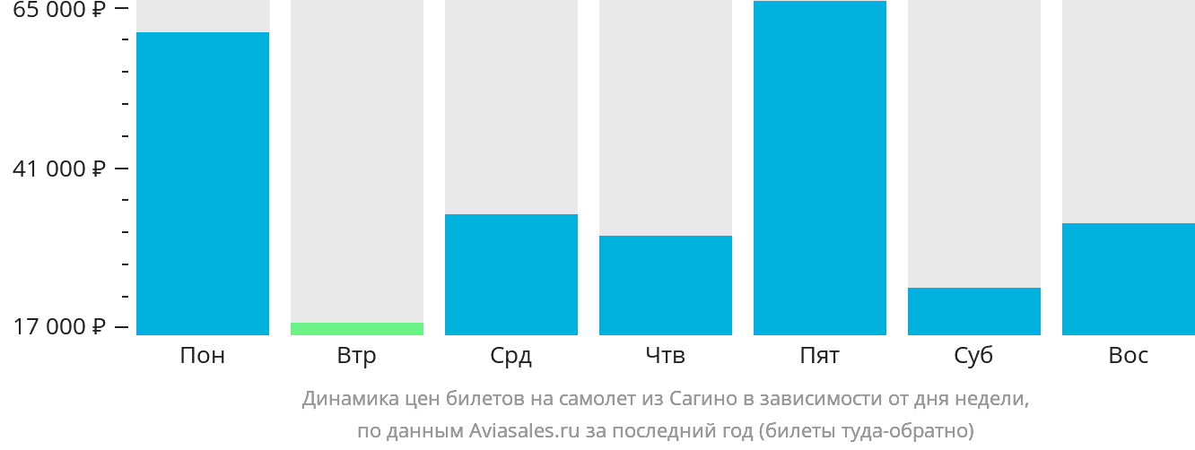 Динамика цен билетов на самолёт из Сагино в зависимости от дня недели