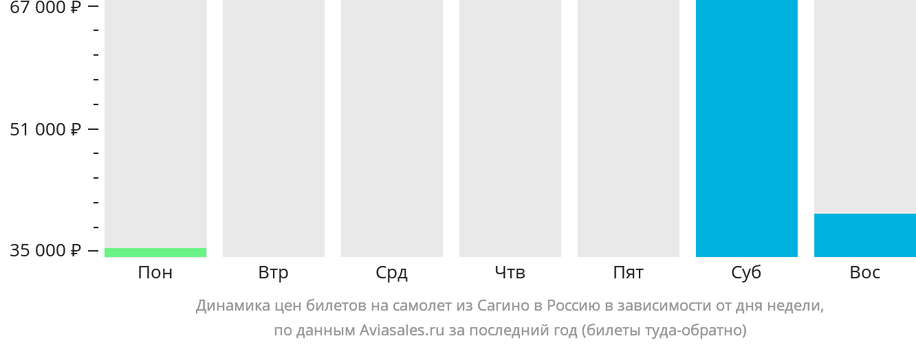 Динамика цен билетов на самолёт из Сагино в Россию в зависимости от дня недели