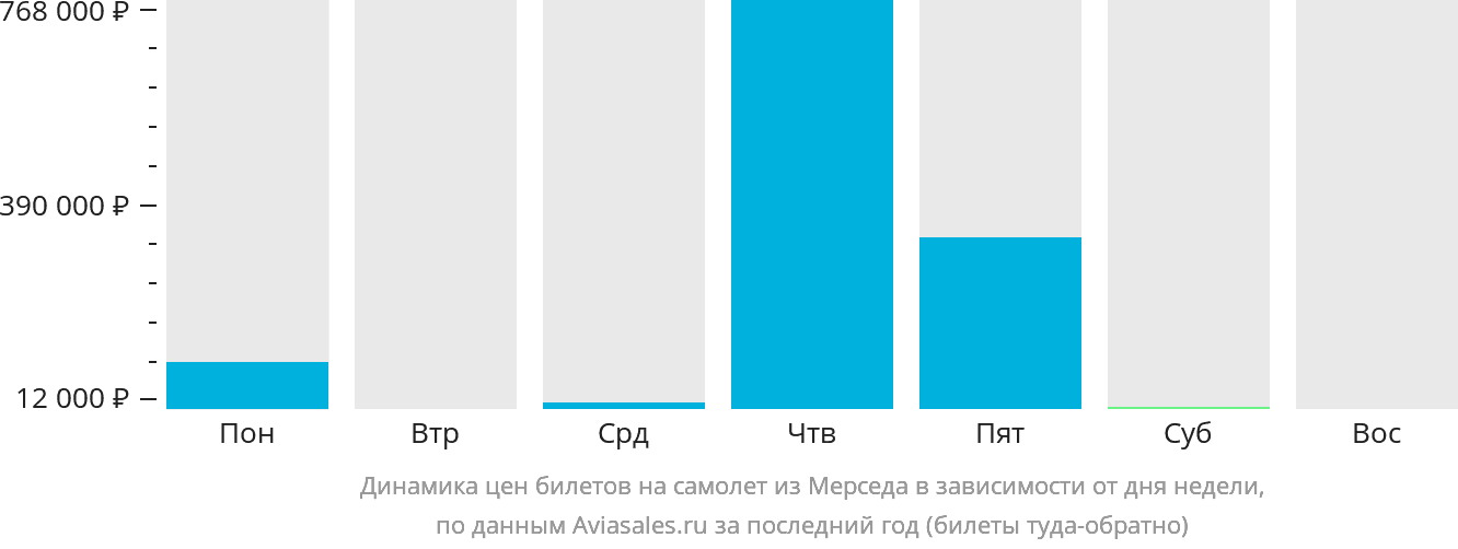 Динамика цен билетов на самолёт из Мерседа в зависимости от дня недели