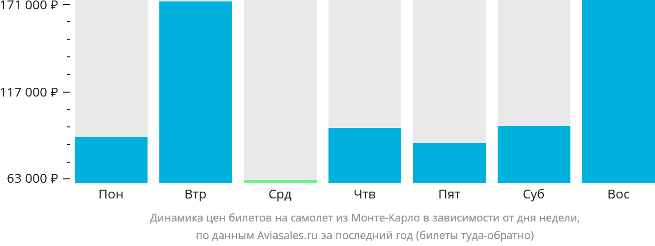 Динамика цен билетов на самолёт из Монте-Карло в зависимости от дня недели