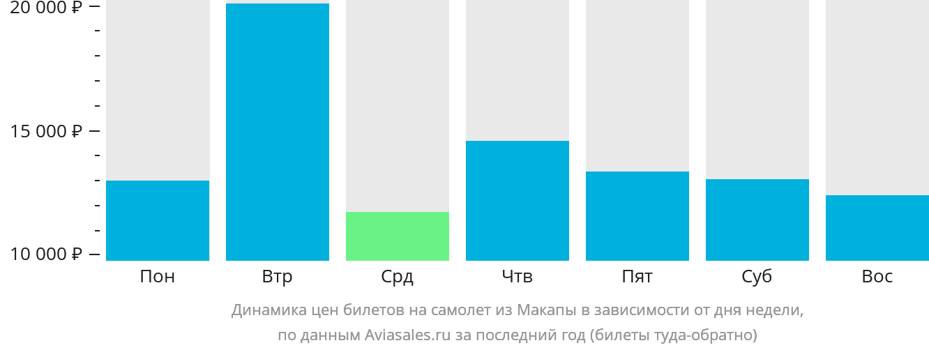 Динамика цен билетов на самолёт из Макапы в зависимости от дня недели