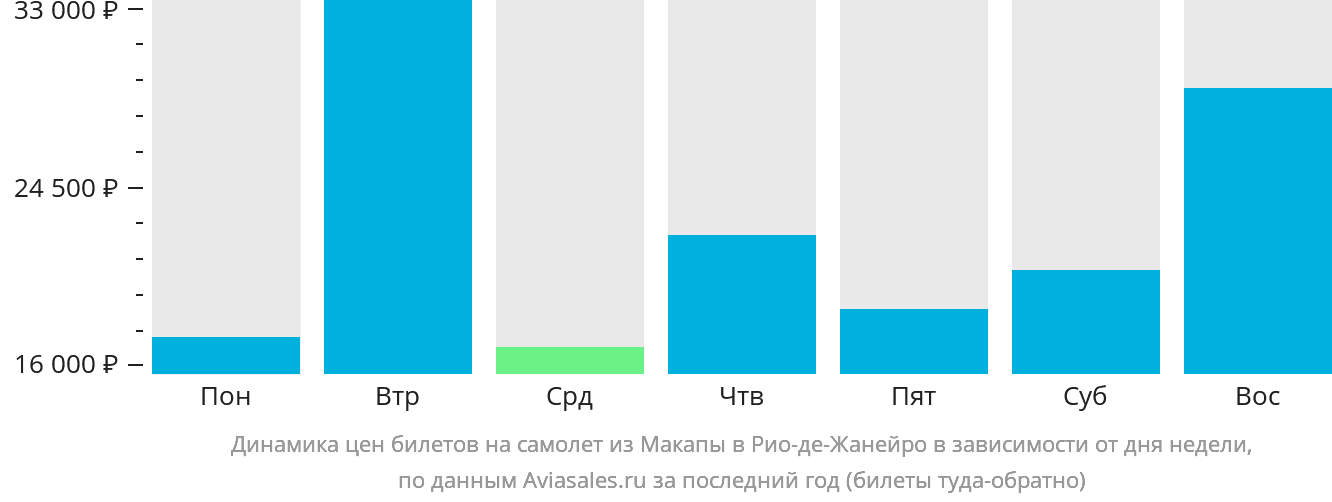 Динамика цен билетов на самолёт из Макапы в Рио-де-Жанейро в зависимости от дня недели