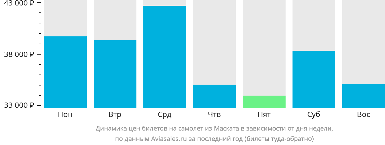Динамика цен билетов на самолёт из Маската в зависимости от дня недели