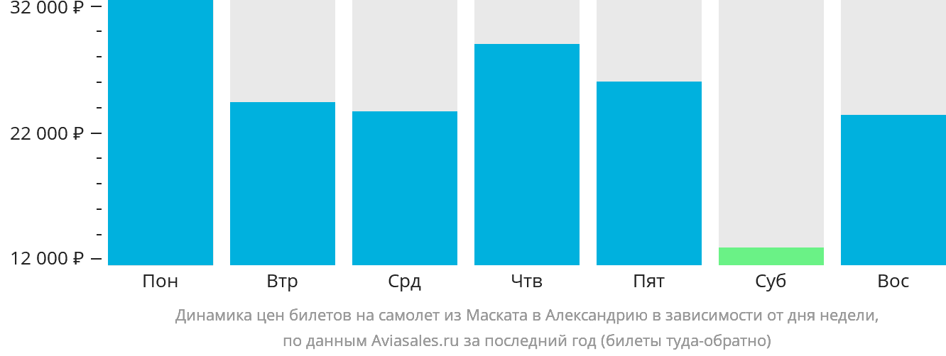 Динамика цен билетов на самолёт из Маската в Александрию в зависимости от дня недели