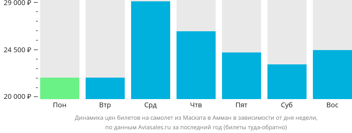 Динамика цен билетов на самолёт из Маската в Амман в зависимости от дня недели