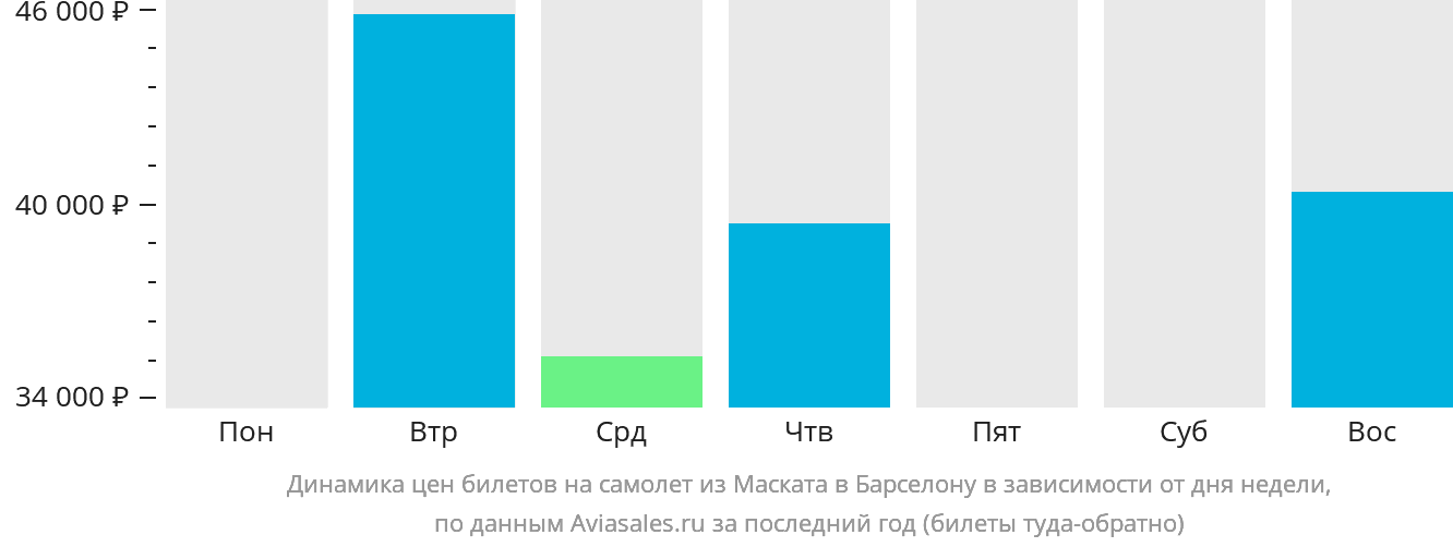 Динамика цен билетов на самолёт из Маската в Барселону в зависимости от дня недели