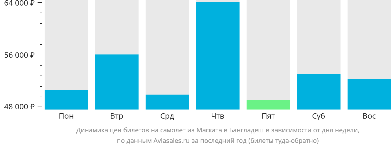 Динамика цен билетов на самолёт из Маската в Бангладеш в зависимости от дня недели