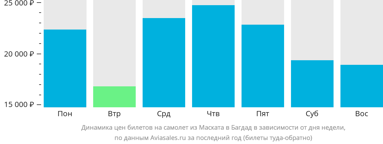 Динамика цен билетов на самолёт из Маската в Багдад в зависимости от дня недели