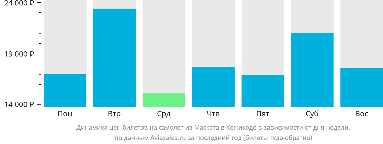 Динамика цен билетов на самолёт из Маската в Кожикоде в зависимости от дня недели