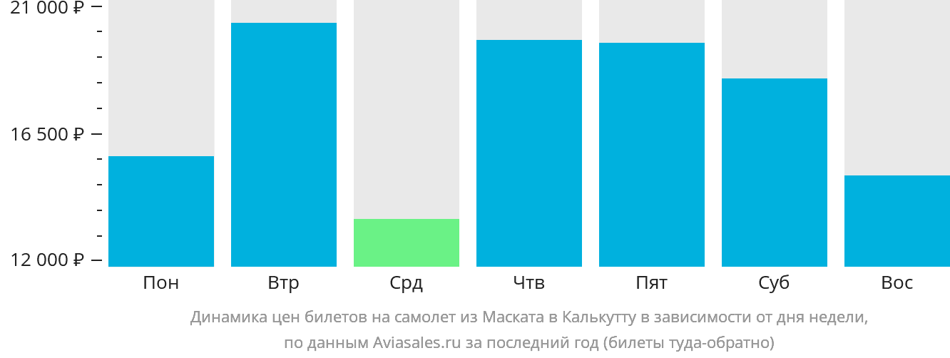 Динамика цен билетов на самолёт из Маската в Калькутту в зависимости от дня недели