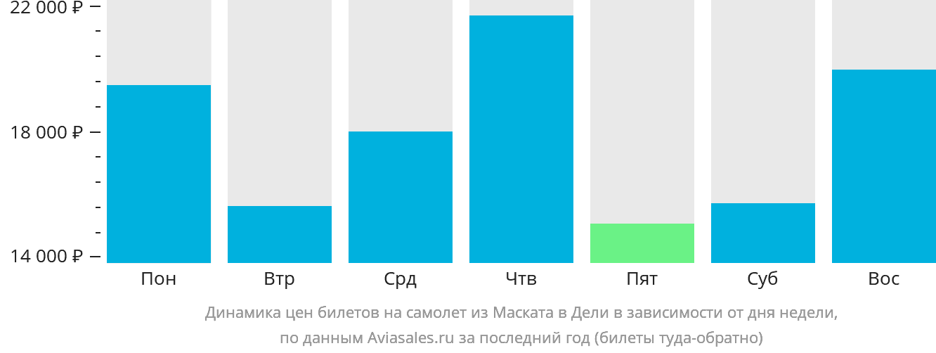 Динамика цен билетов на самолёт из Маската в Дели в зависимости от дня недели