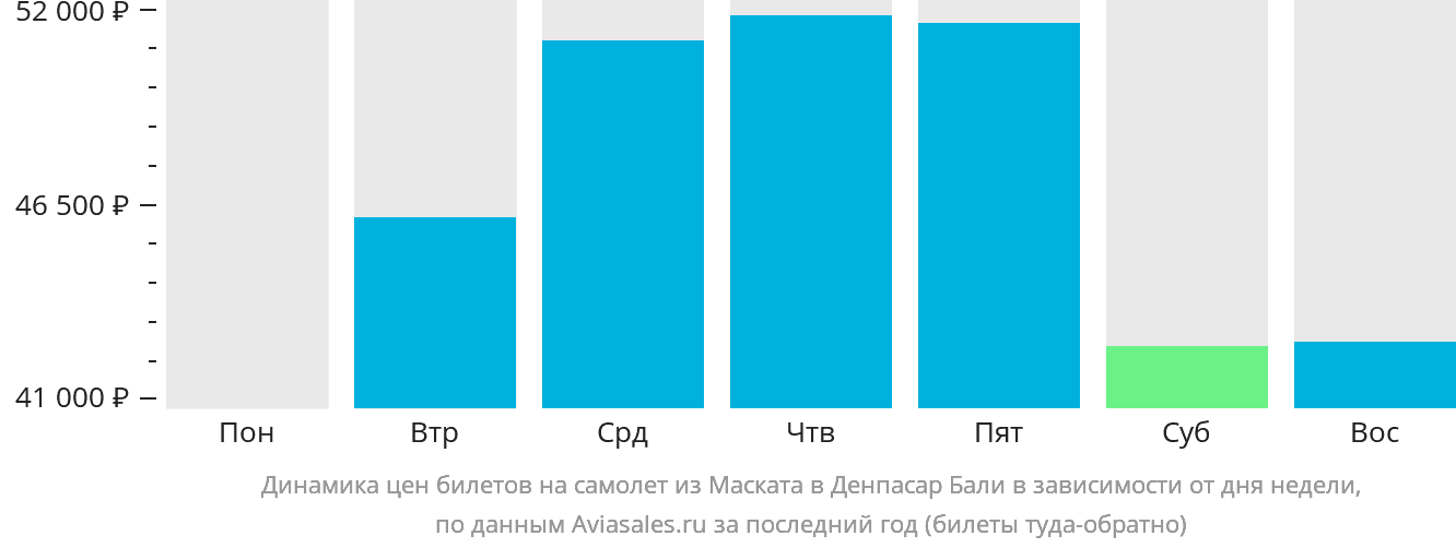 Динамика цен билетов на самолёт из Маската в Денпасар (Бали) в зависимости от дня недели