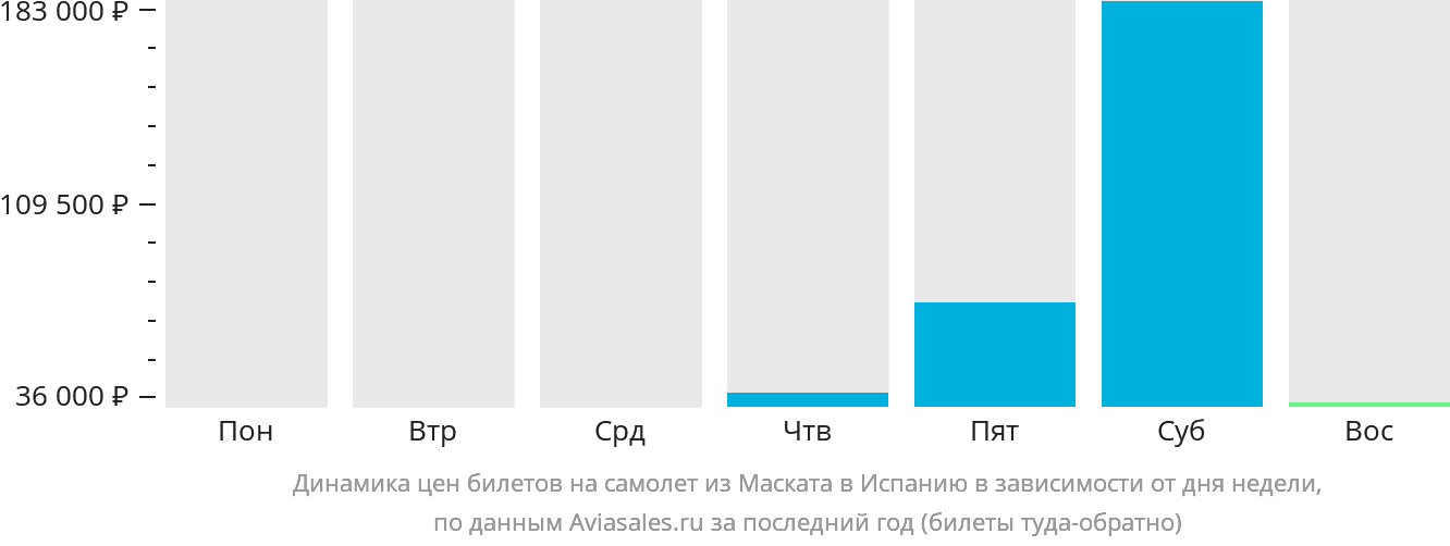 Динамика цен билетов на самолёт из Маската в Испанию в зависимости от дня недели