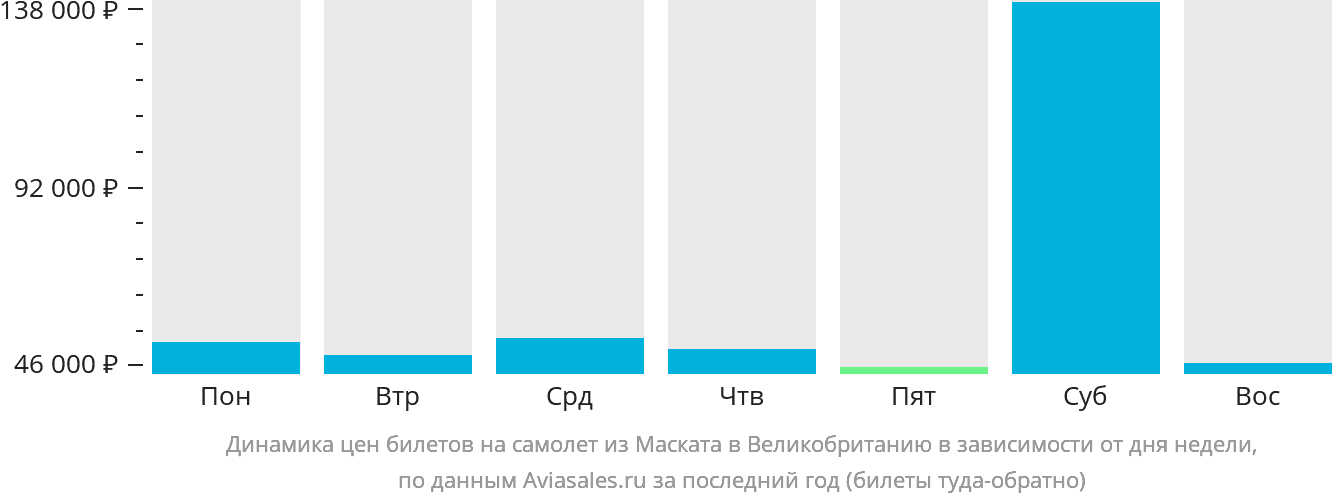 Динамика цен билетов на самолёт из Маската в Великобританию в зависимости от дня недели