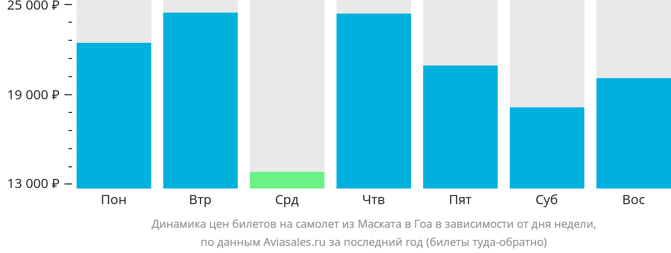 Динамика цен билетов на самолёт из Маската в Гоа в зависимости от дня недели