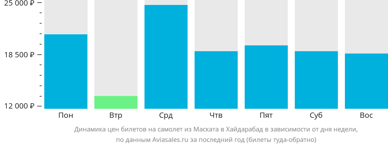 Динамика цен билетов на самолёт из Маската в Хайдарабад в зависимости от дня недели