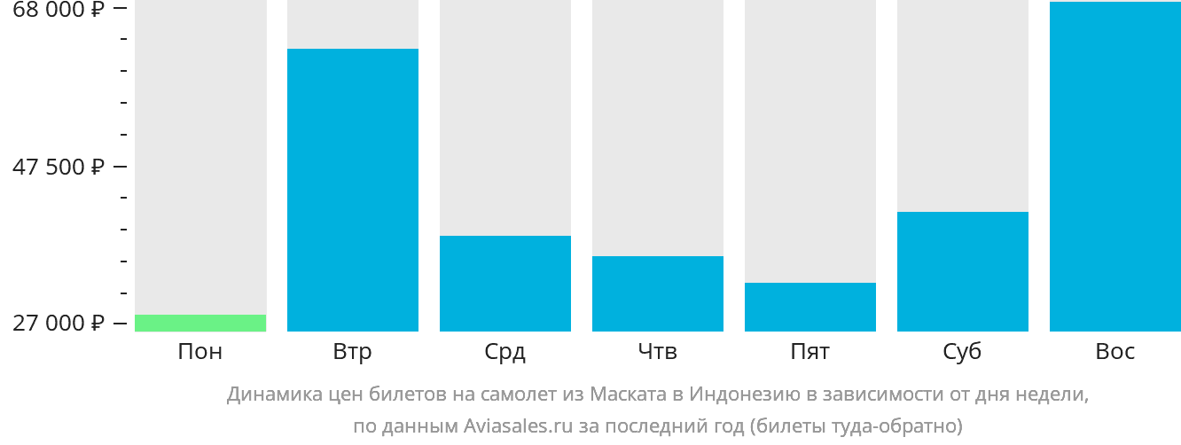 Динамика цен билетов на самолёт из Маската в Индонезию в зависимости от дня недели