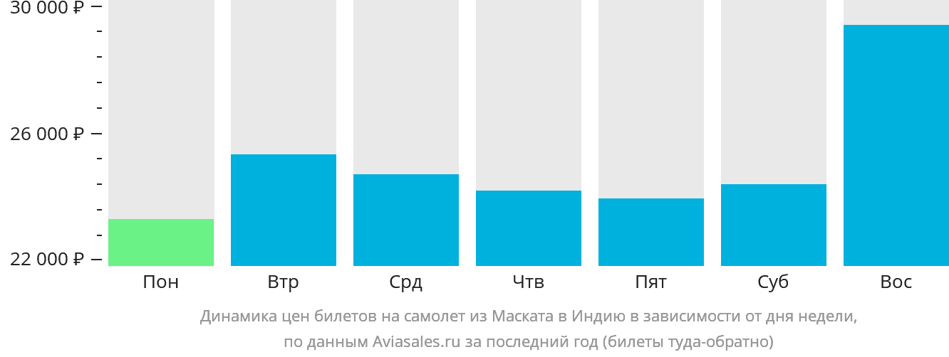 Динамика цен билетов на самолёт из Маската в Индию в зависимости от дня недели